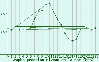 Courbe de la pression atmosphrique pour Gros-Rderching (57)