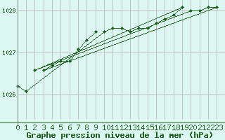 Courbe de la pression atmosphrique pour Bjornoya