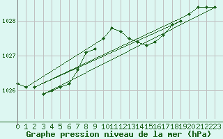 Courbe de la pression atmosphrique pour Holbeach