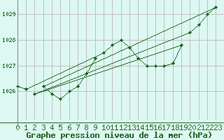 Courbe de la pression atmosphrique pour Tthieu (40)