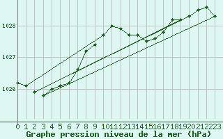 Courbe de la pression atmosphrique pour Wainfleet