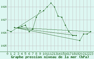 Courbe de la pression atmosphrique pour Sandillon (45)