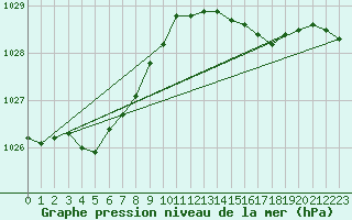Courbe de la pression atmosphrique pour Bordeaux (33)