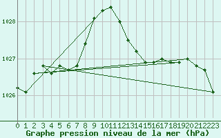 Courbe de la pression atmosphrique pour Seichamps (54)