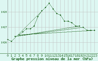 Courbe de la pression atmosphrique pour Dourbes (Be)