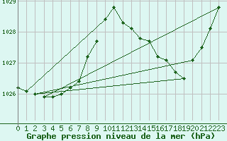 Courbe de la pression atmosphrique pour Melun (77)