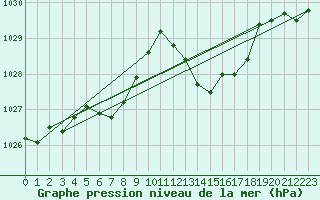 Courbe de la pression atmosphrique pour Le Havre - Octeville (76)