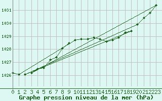 Courbe de la pression atmosphrique pour Kuopio Ritoniemi