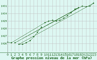 Courbe de la pression atmosphrique pour De Bilt (PB)