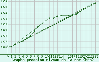 Courbe de la pression atmosphrique pour Saint Catherine