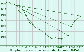 Courbe de la pression atmosphrique pour Drevsjo