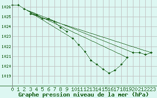 Courbe de la pression atmosphrique pour Bad Marienberg