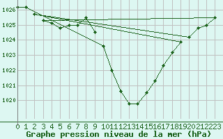 Courbe de la pression atmosphrique pour Dellach Im Drautal