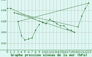 Courbe de la pression atmosphrique pour Cobru - Bastogne (Be)