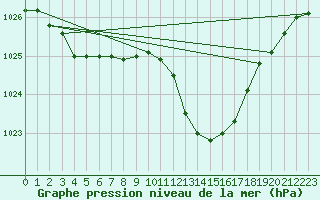 Courbe de la pression atmosphrique pour Lans-en-Vercors (38)