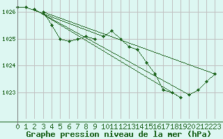 Courbe de la pression atmosphrique pour Bordeaux (33)