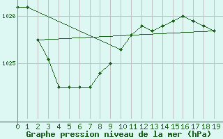 Courbe de la pression atmosphrique pour Finley Aws