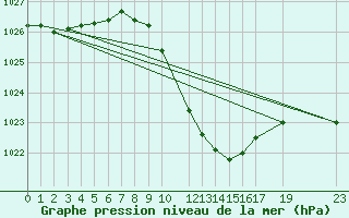 Courbe de la pression atmosphrique pour Crnomelj