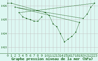 Courbe de la pression atmosphrique pour La Chapelle-Aubareil (24)