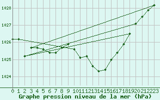 Courbe de la pression atmosphrique pour Romorantin (41)