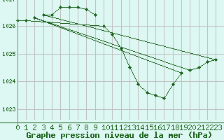 Courbe de la pression atmosphrique pour Mikolajki