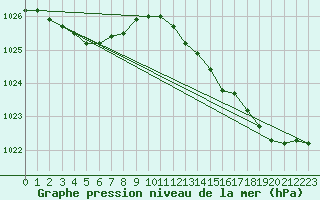 Courbe de la pression atmosphrique pour Koksijde (Be)