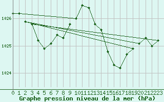 Courbe de la pression atmosphrique pour Estoher (66)