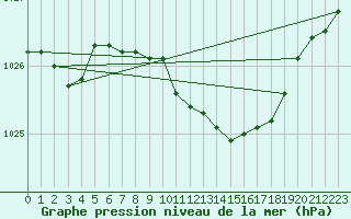 Courbe de la pression atmosphrique pour Ilomantsi