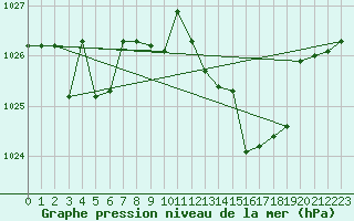 Courbe de la pression atmosphrique pour Meyrueis