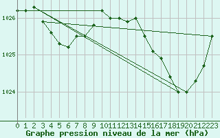 Courbe de la pression atmosphrique pour Quimper (29)