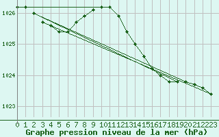 Courbe de la pression atmosphrique pour Shoream (UK)