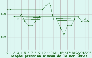 Courbe de la pression atmosphrique pour Brest (29)