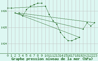 Courbe de la pression atmosphrique pour Braintree Andrewsfield