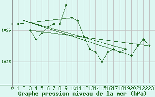 Courbe de la pression atmosphrique pour Grardmer (88)