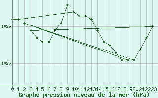 Courbe de la pression atmosphrique pour Bridel (Lu)