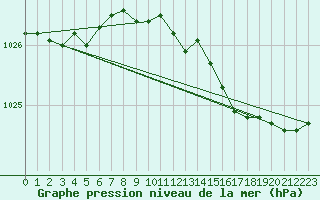 Courbe de la pression atmosphrique pour Isle Of Portland