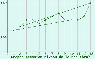 Courbe de la pression atmosphrique pour Mantsala Hirvihaara