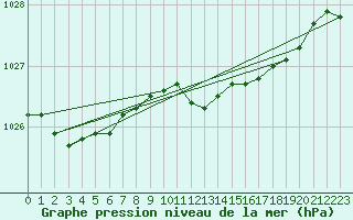 Courbe de la pression atmosphrique pour Angermuende