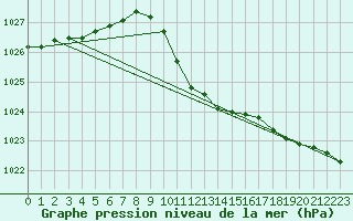 Courbe de la pression atmosphrique pour Wolfsegg