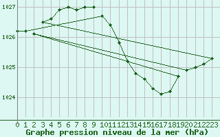 Courbe de la pression atmosphrique pour Gardelegen