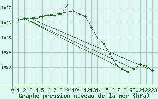 Courbe de la pression atmosphrique pour Herstmonceux (UK)