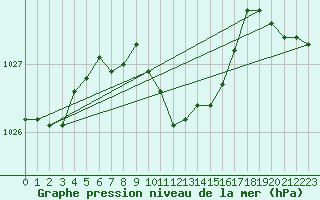 Courbe de la pression atmosphrique pour Kempten