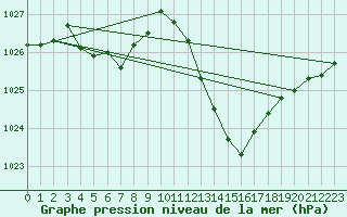 Courbe de la pression atmosphrique pour Viseu