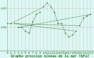 Courbe de la pression atmosphrique pour Sermange-Erzange (57)