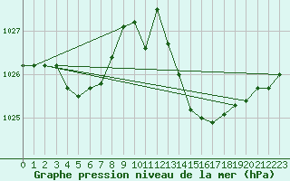 Courbe de la pression atmosphrique pour Melun (77)