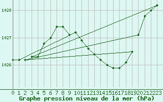 Courbe de la pression atmosphrique pour Leipzig