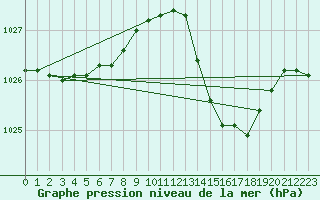 Courbe de la pression atmosphrique pour Aniane (34)