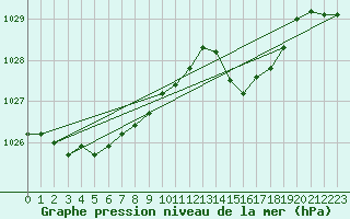 Courbe de la pression atmosphrique pour Mont-Rigi (Be)