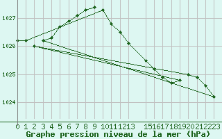 Courbe de la pression atmosphrique pour Ahaus