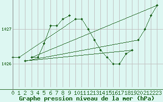 Courbe de la pression atmosphrique pour Kotka Haapasaari